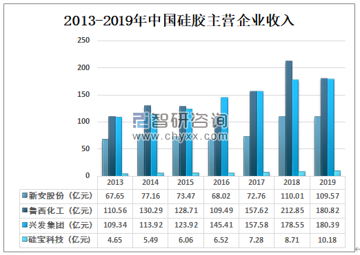 2013-2019年中國硅膠主營企業(yè)收入.png 2013-2019年中國硅膠主營企業(yè)收入.png